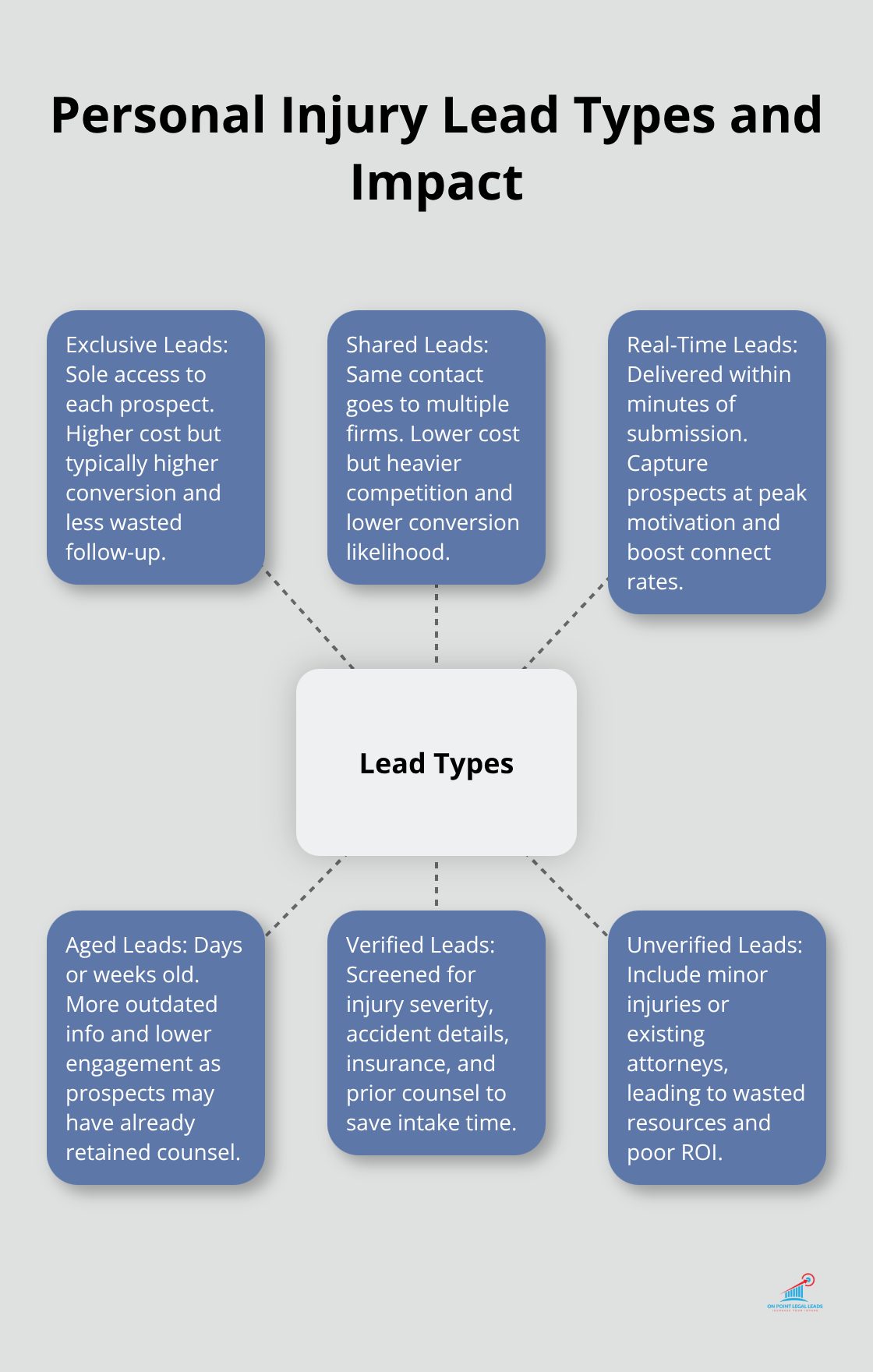 Hub-and-spoke visual showing exclusive vs shared, real-time vs aged, and verified vs unverified lead types with their effects on conversions and workload. - buying personal injury leads