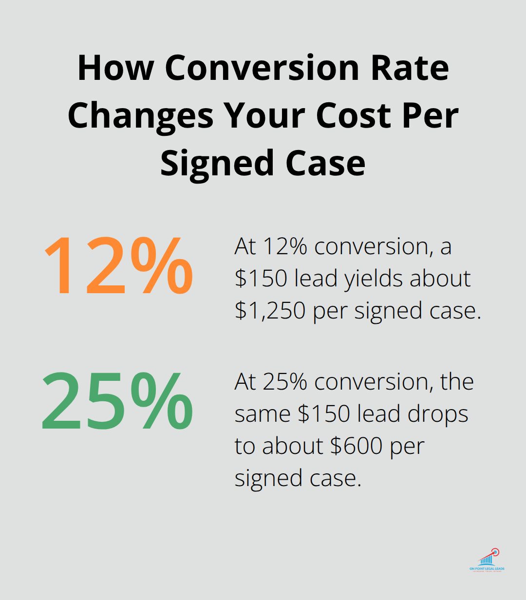 Comparison of 12% vs 25% conversion from $150 leads and the resulting acquisition cost per signed case.