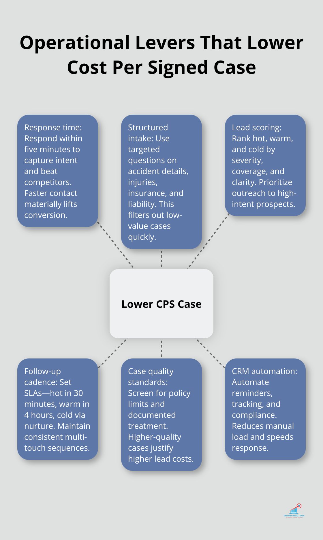 Hub-and-spoke diagram showing response time, structured intake, lead scoring, follow-up cadence, case quality standards, and CRM automation as drivers of lower acquisition cost.