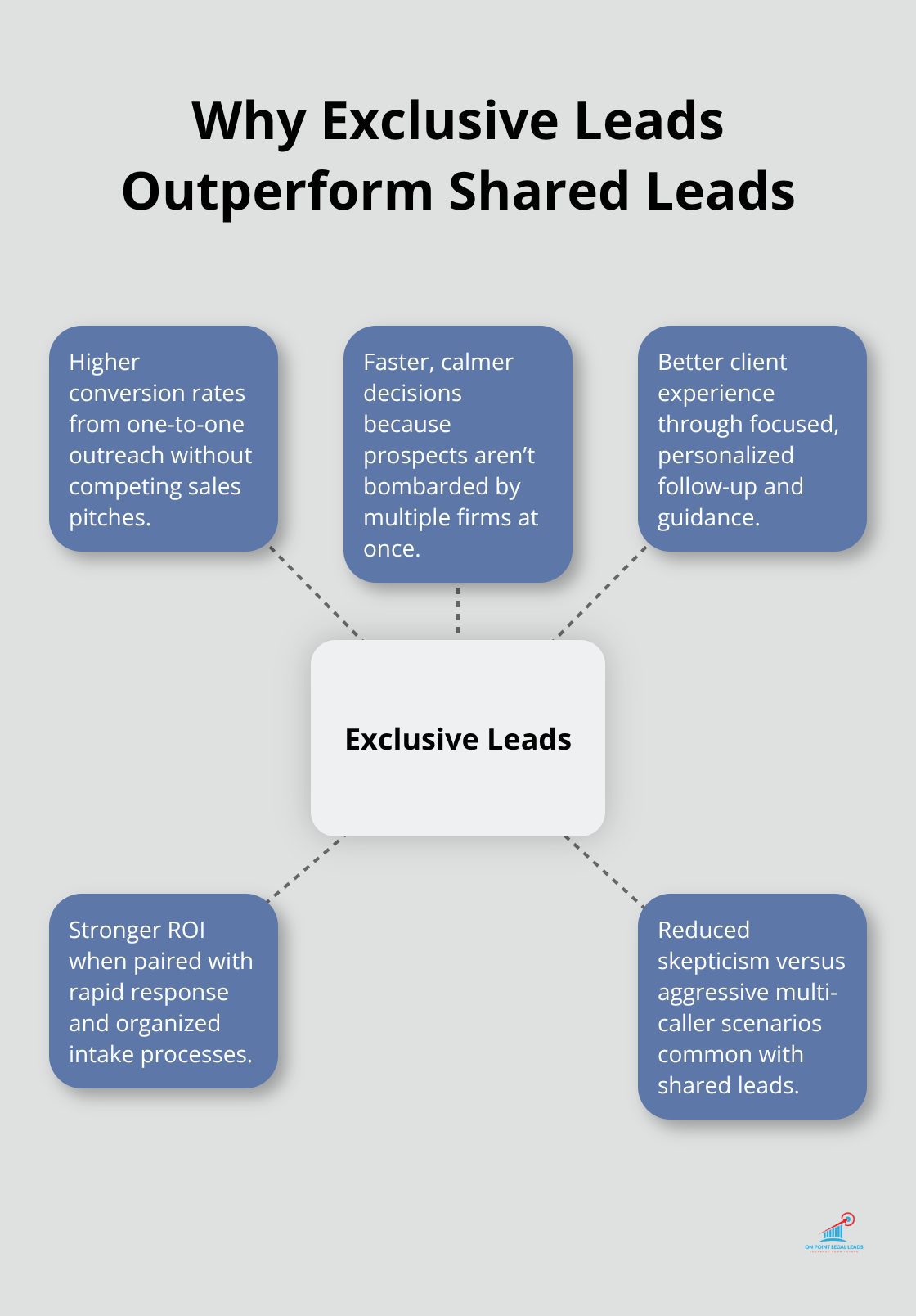 Hub-and-spoke showing advantages of exclusive leads for U.S. personal injury firms