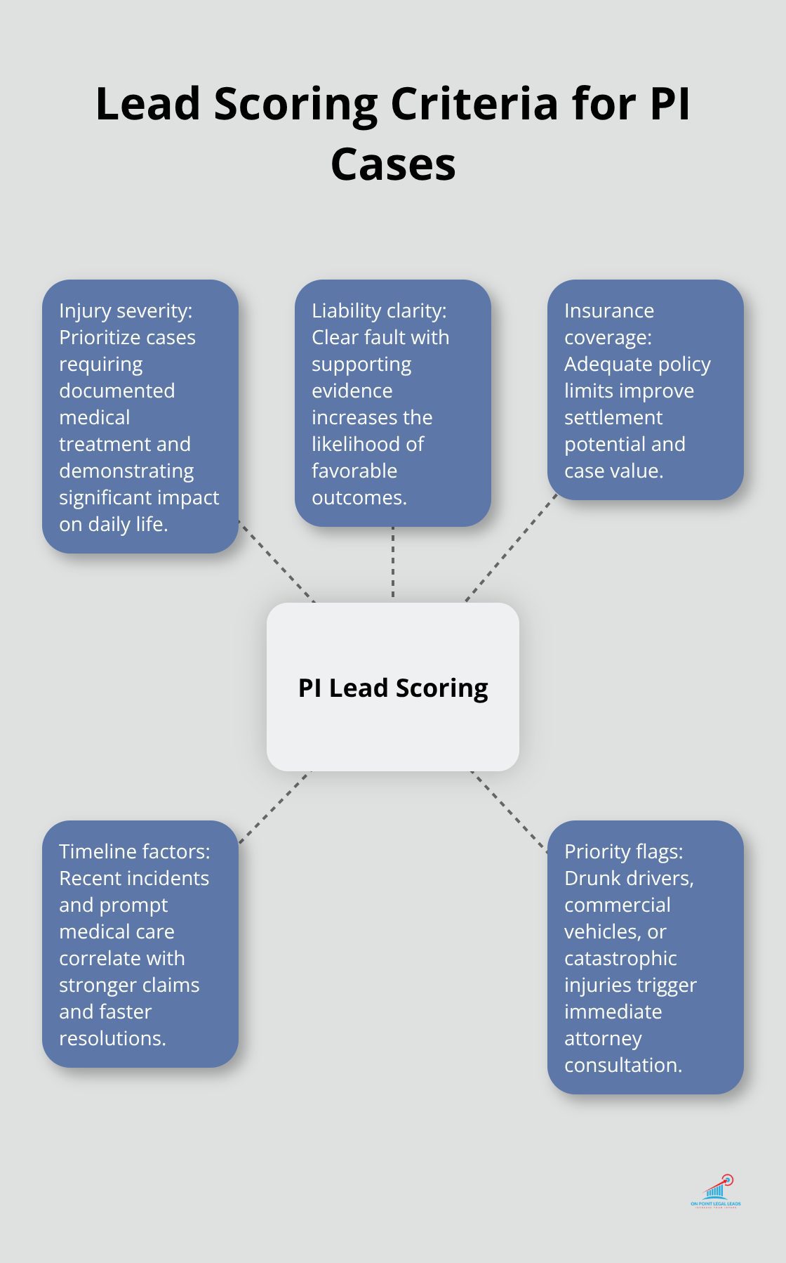 Hub-and-spoke showing key factors that determine personal injury lead quality. - how to generate personal injury leads