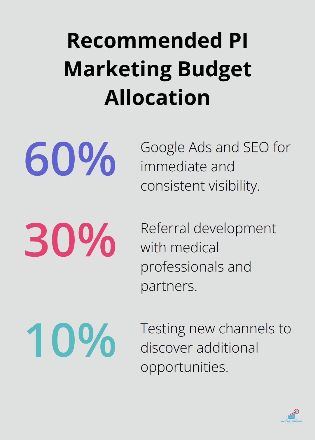 Pie-style percentage split of marketing budget for U.S. personal injury firms - how to generate personal injury leads