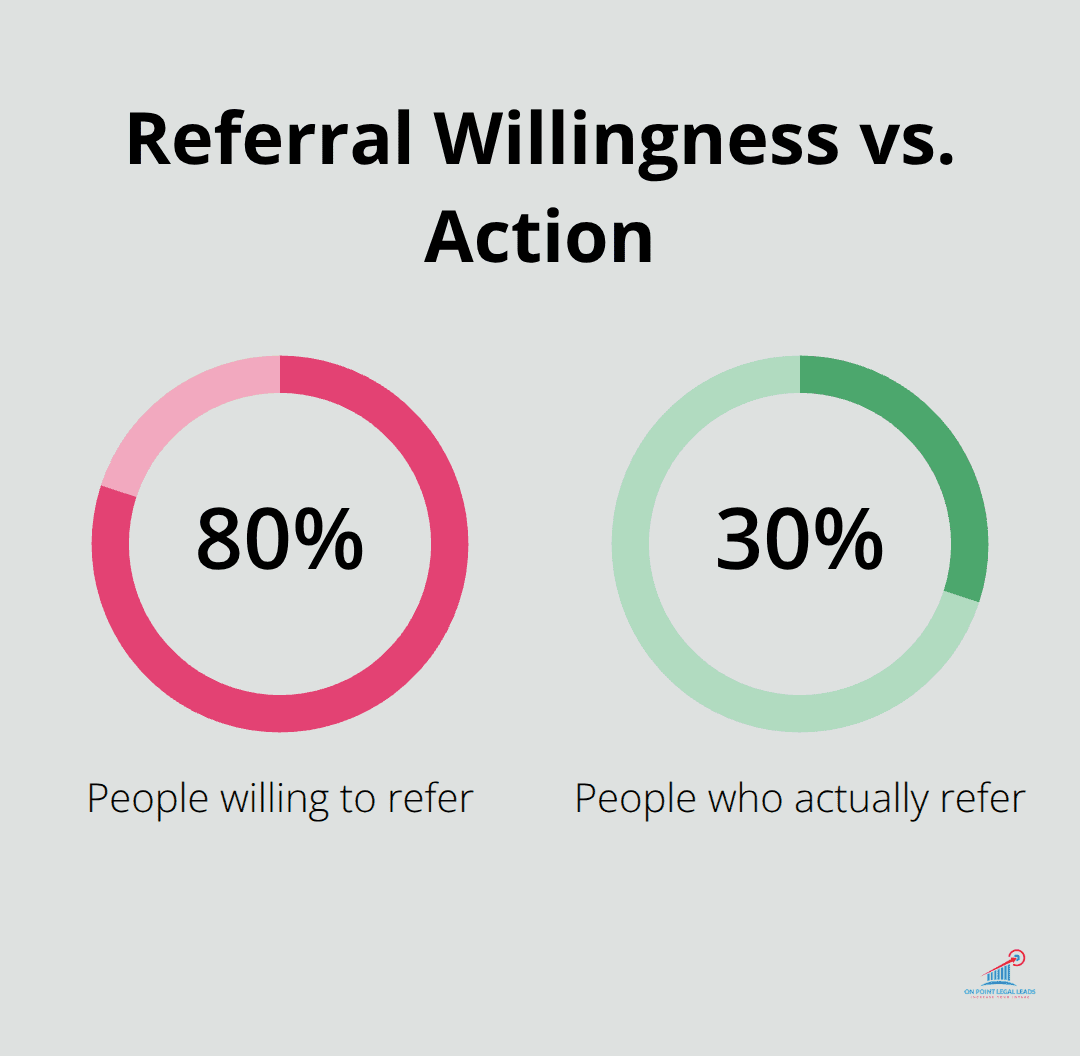 Bar chart showing 80% willing to refer versus 30% who actually make a referral. - how to get personal injury leads