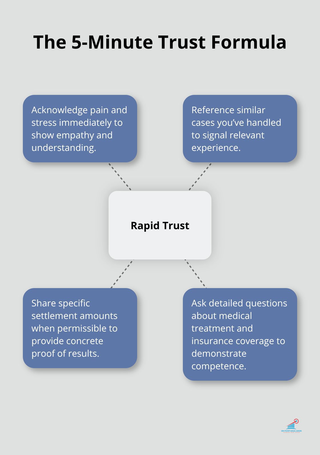 Hub-and-spoke diagram showing the core elements to build trust within five minutes for personal injury leads.