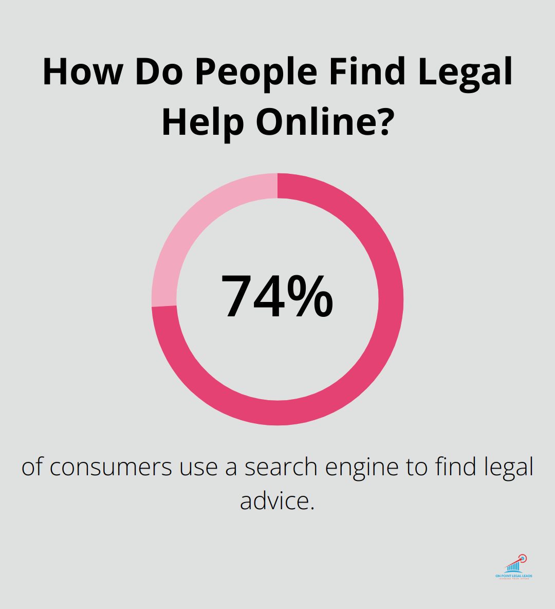 Infographic: How Do People Find Legal Help Online?