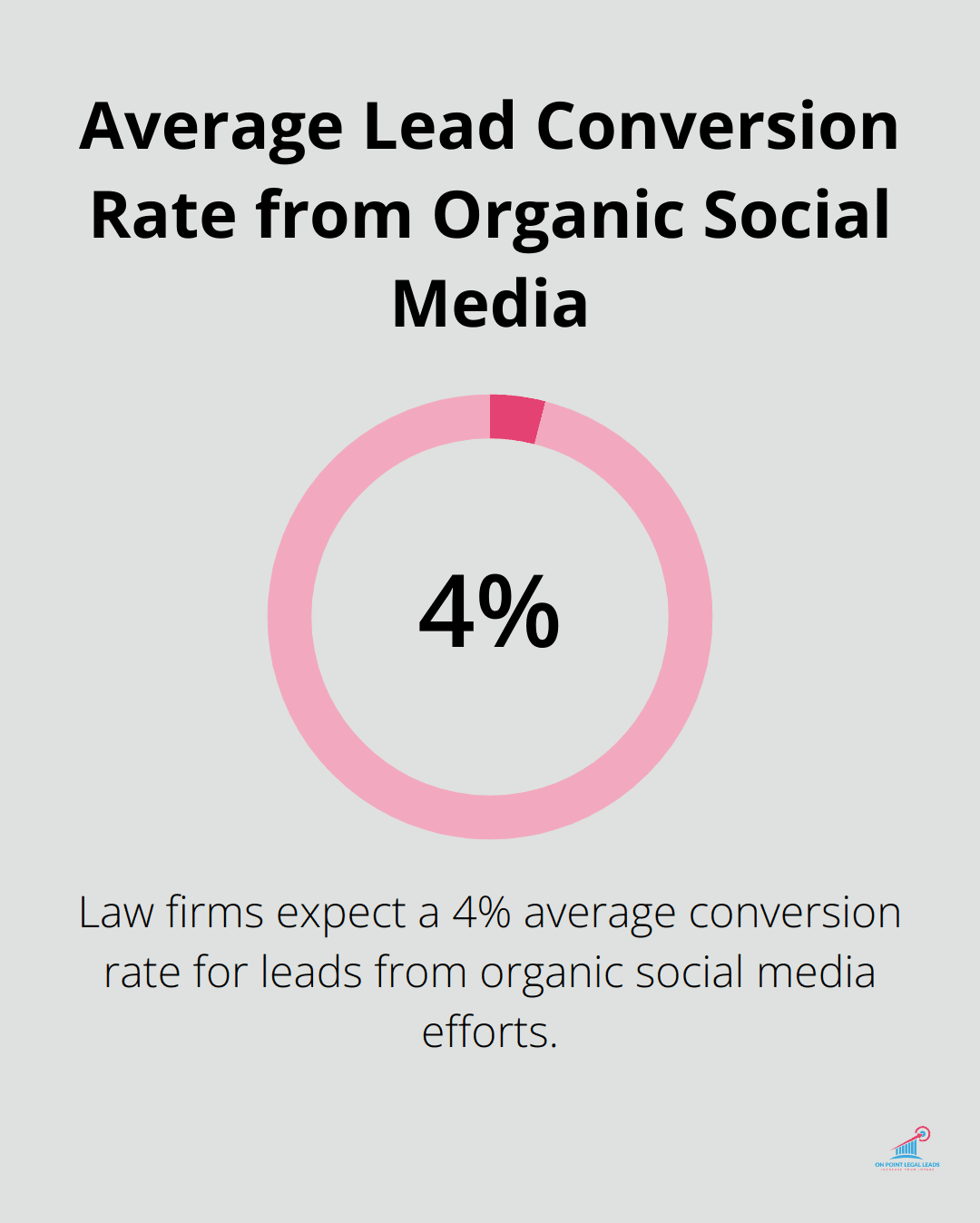Pie chart showing 4% average conversion rate for leads from organic social media efforts in law firms