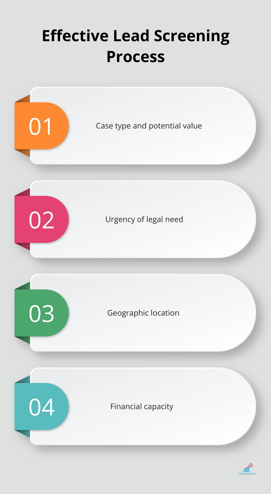 Ordered list chart showing four key factors for prioritizing leads in a law firm's screening process - Competitive edge leads