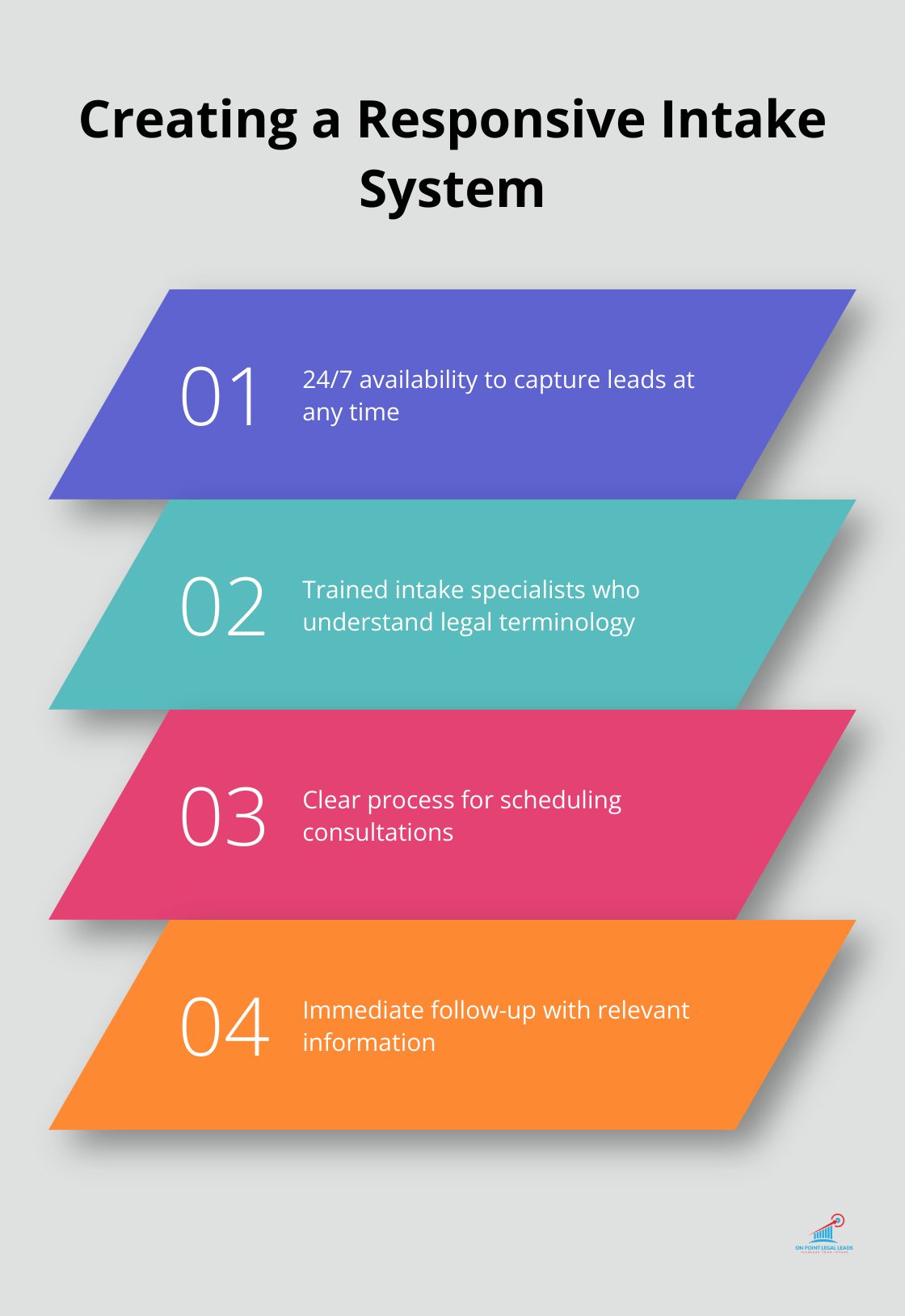 Ordered list chart showing four steps to develop a responsive intake system for law firms - Competitive edge leads