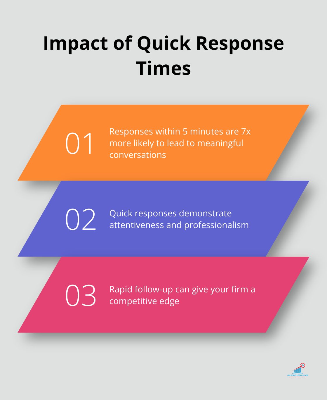 Chart showing the impact of responding to leads within 5 minutes