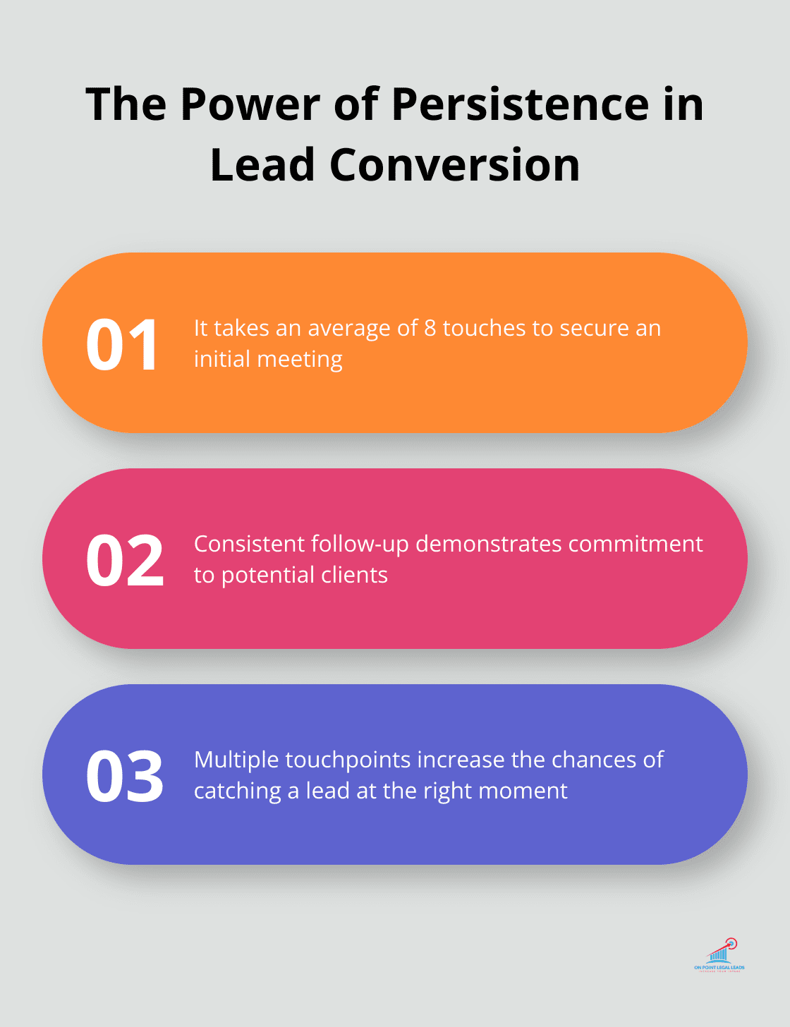 Chart illustrating the average number of touches needed to secure an initial meeting with a new prospect - Customized lead solutions