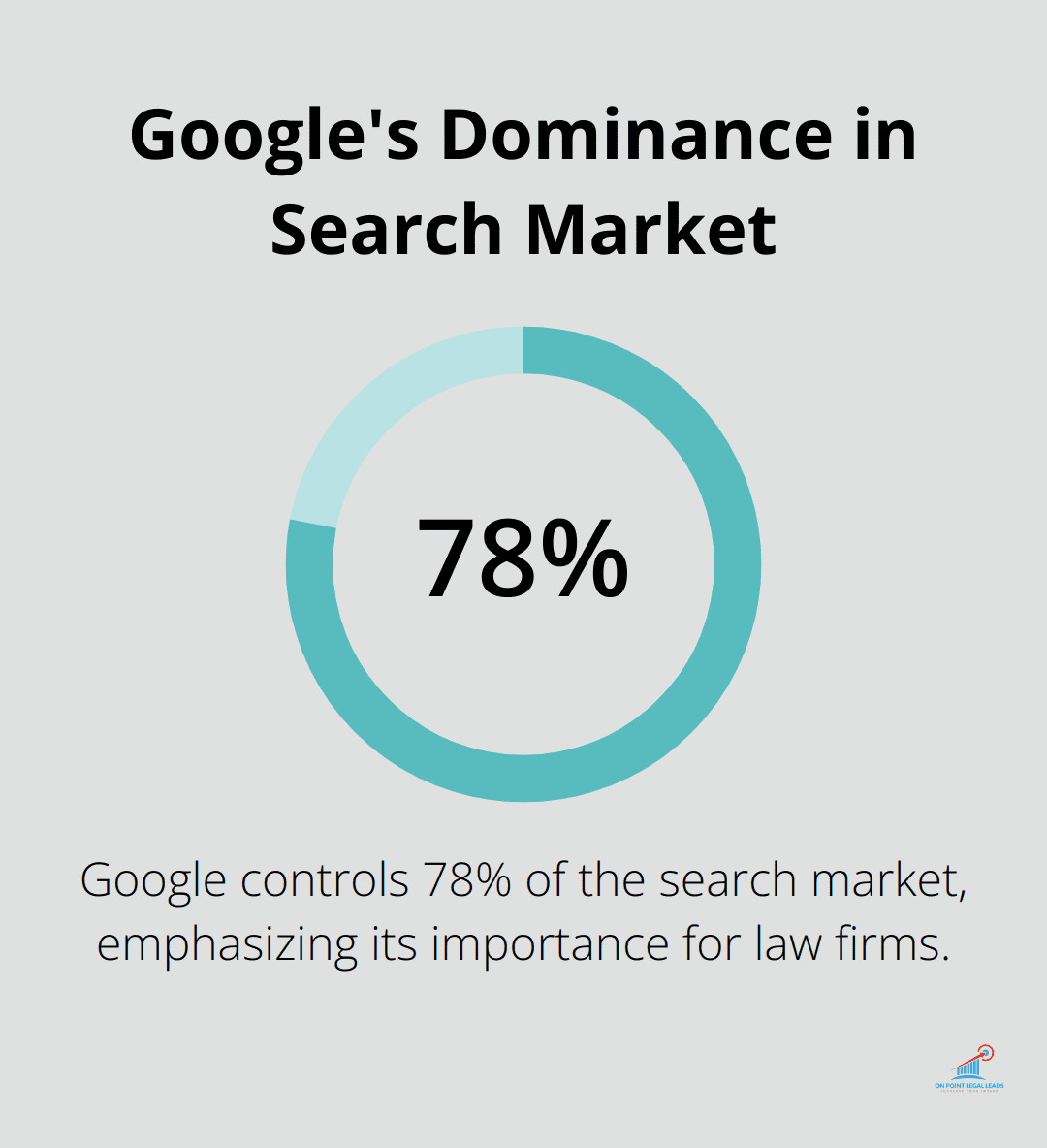 Pie chart illustrating Google's 78% control of the search market - Ethical lead practices