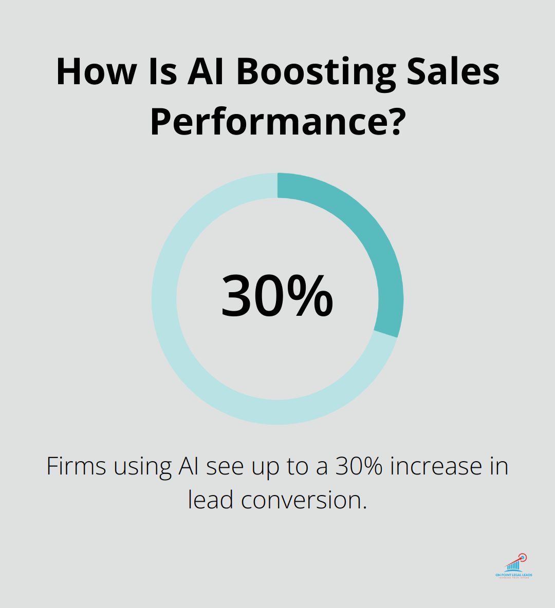 Infographic: How Is AI Boosting Sales Performance?