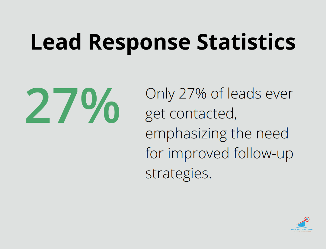 Chart showing that only 27% of leads get contacted, highlighting the importance of timely follow-up - Lead follow-up strategies