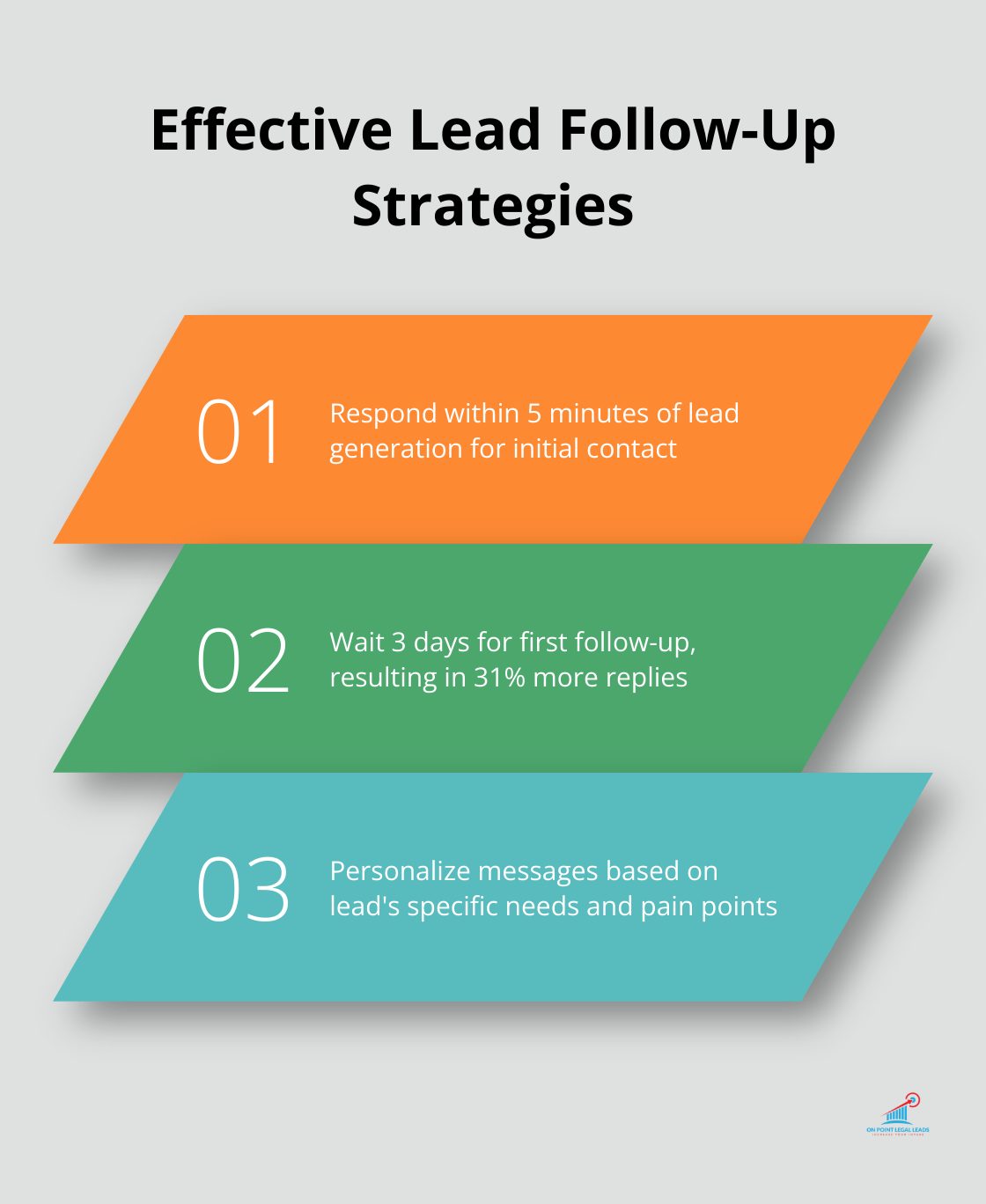 Ordered list chart showing three key strategies for effective lead follow-up, including timely responses, consistent scheduling, and personalization