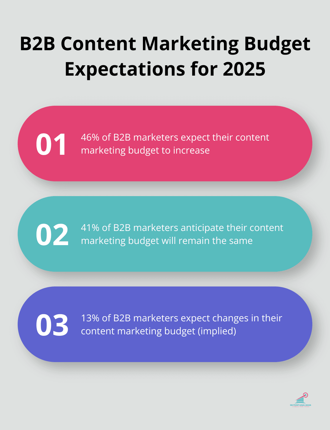 Chart showing B2B marketers' expectations for content marketing budgets in 2025 - Lead source diversification