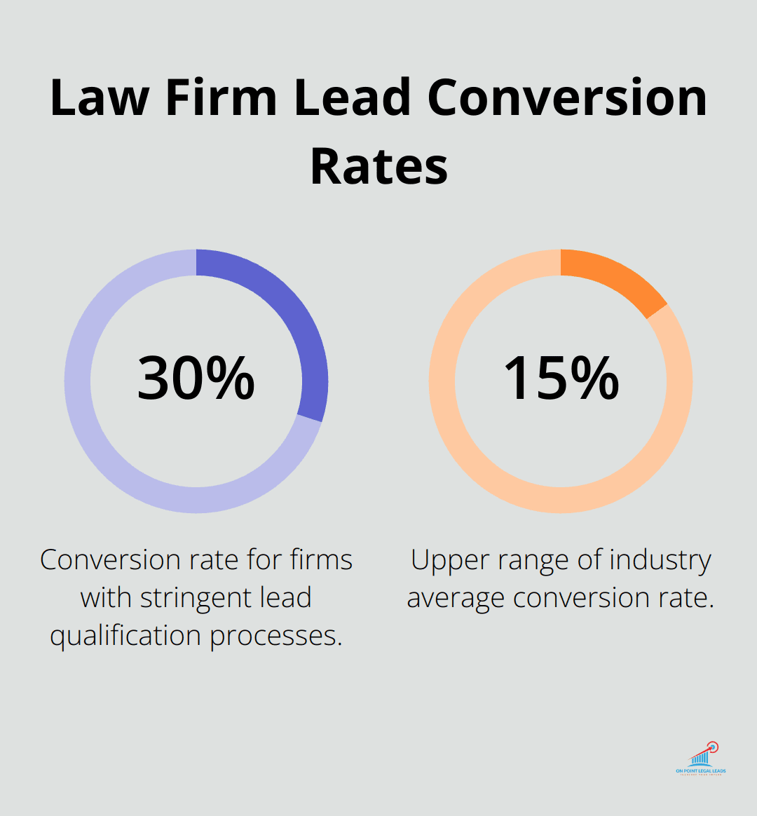 Chart comparing lead conversion rates: 30% for firms with stringent qualification vs 10-15% industry average - Legal lead conversion