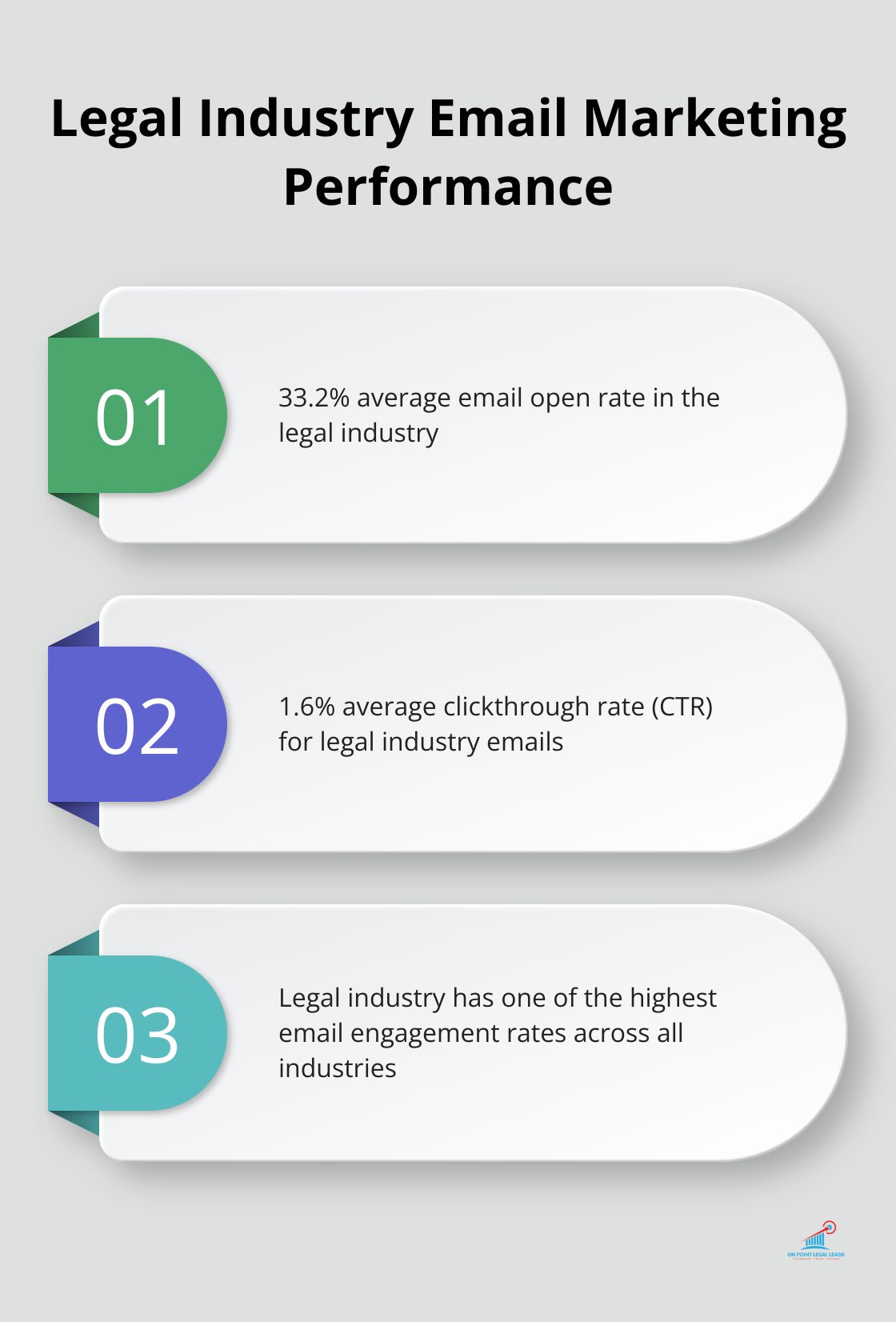 Chart showing email marketing statistics for the legal industry: 33.2% average open rate and 1.6% clickthrough rate - Legal lead conversion