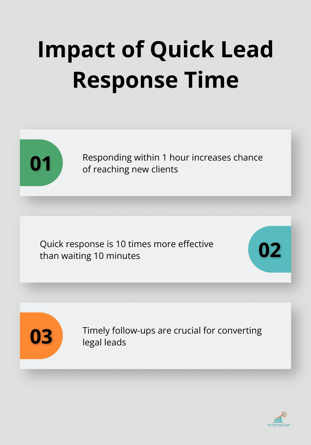 Chart illustrating the importance of responding to leads within an hour, increasing the likelihood of reaching potential clients by 10 times