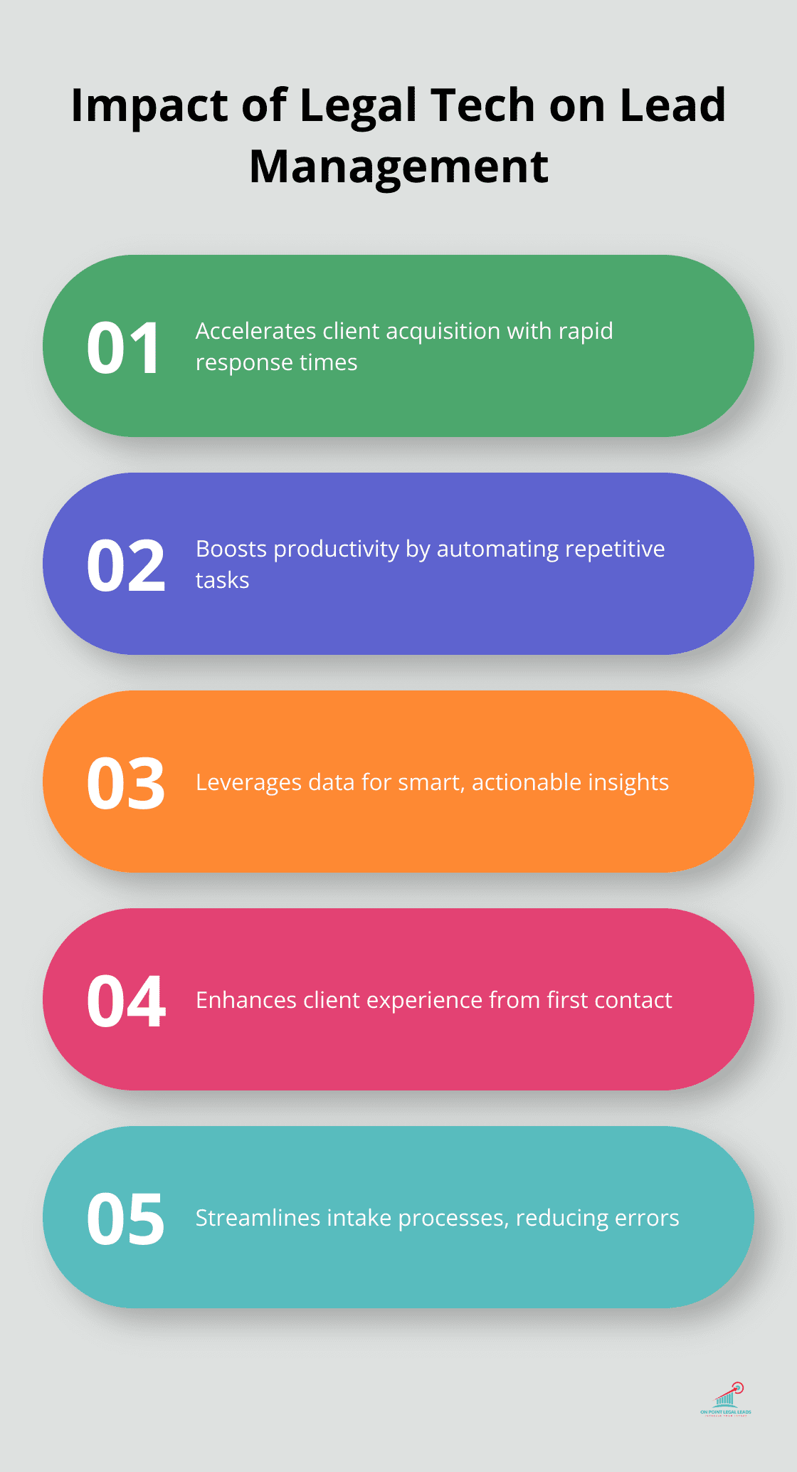 Chart showing five key impacts of legal tech on lead management: accelerating client acquisition, boosting productivity, leveraging data, enhancing client experience, and streamlining intake processes. - Legal tech integration