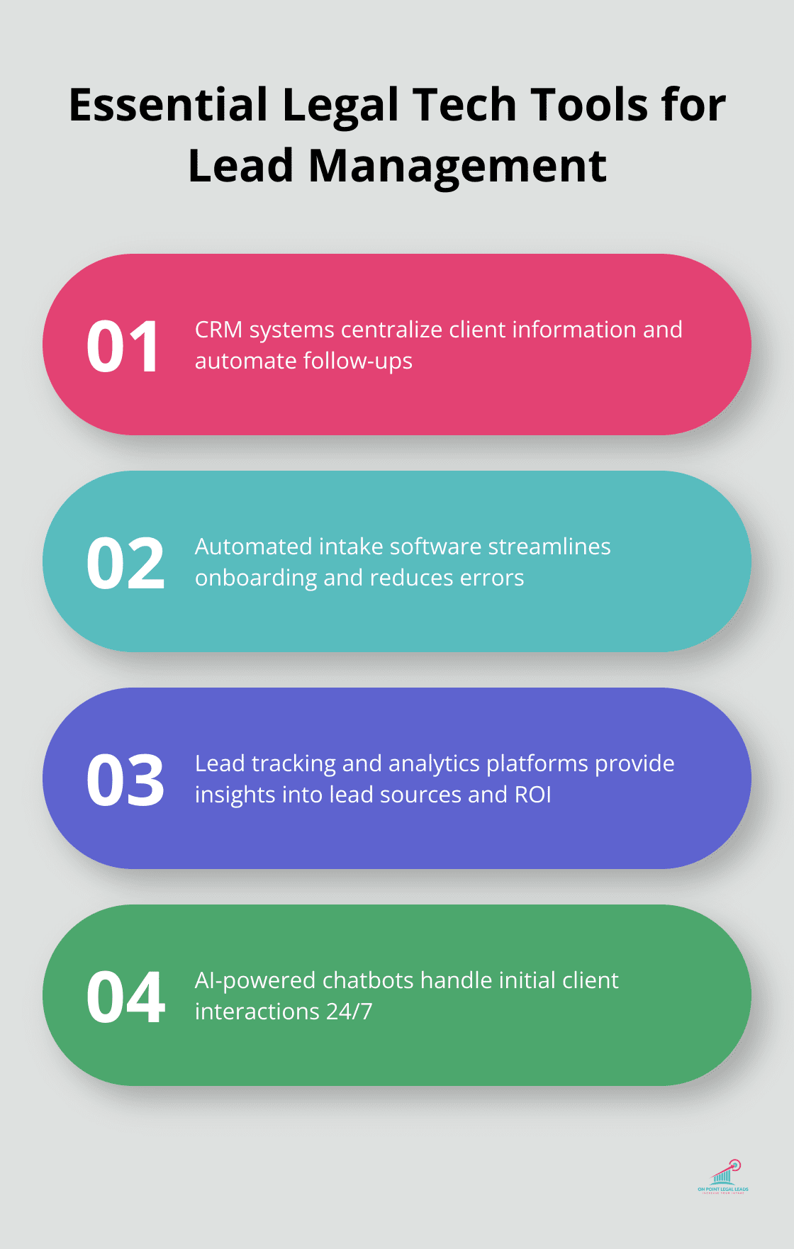 Chart listing four essential legal tech tools for lead management: CRM systems, automated intake software, lead tracking and analytics platforms, and AI-powered chatbots. - Legal tech integration