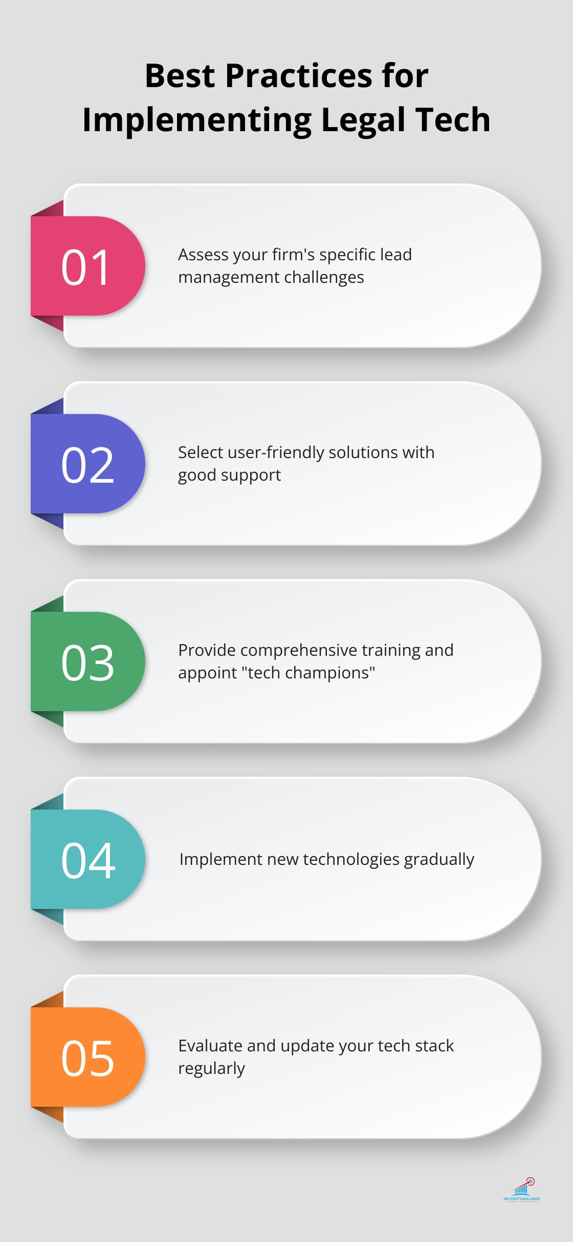 Chart outlining five best practices for implementing legal tech in law firms: assess specific needs, select user-friendly solutions, provide comprehensive training, implement gradually, and evaluate regularly.