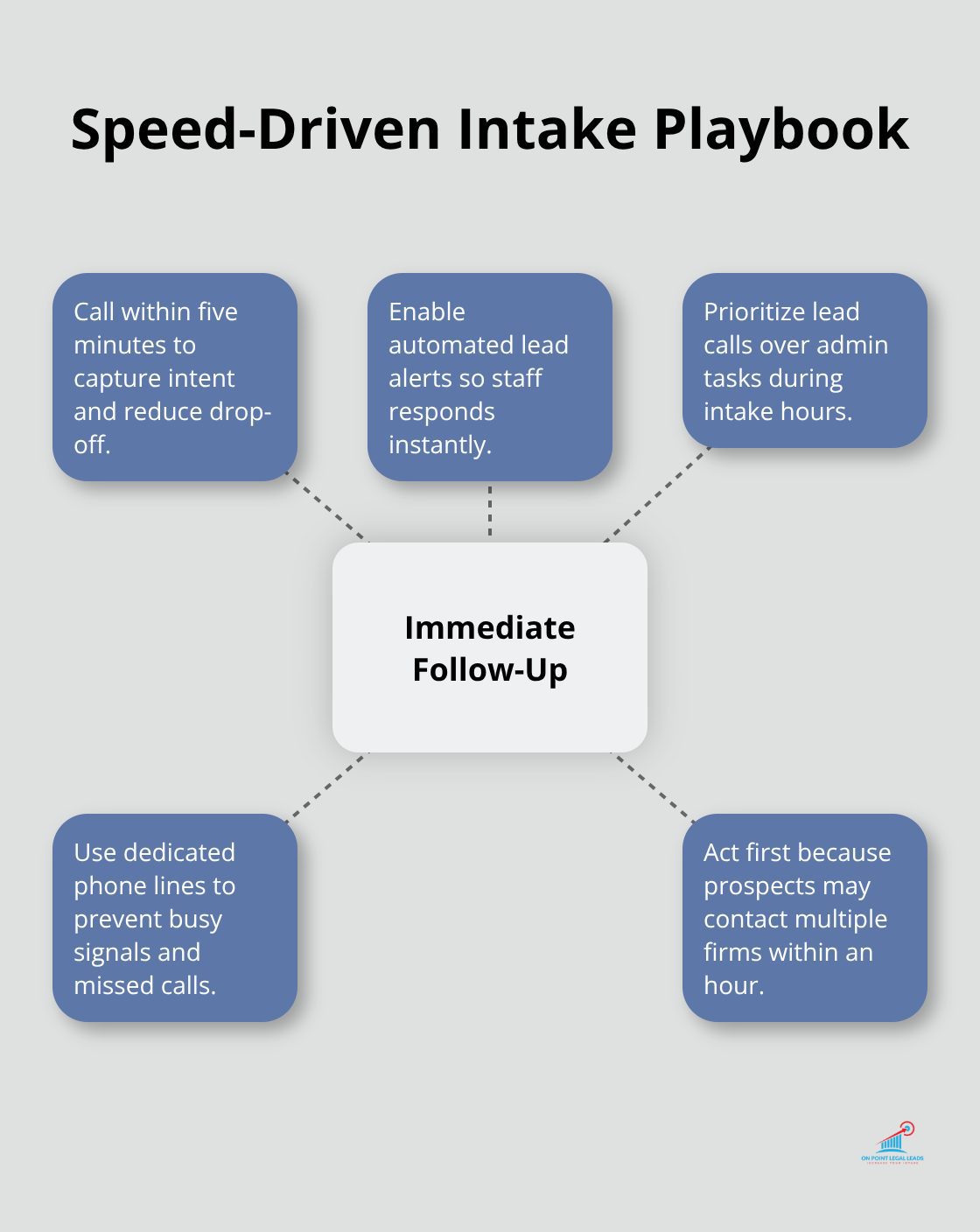 Key actions that boost conversion by responding fast to new injury leads