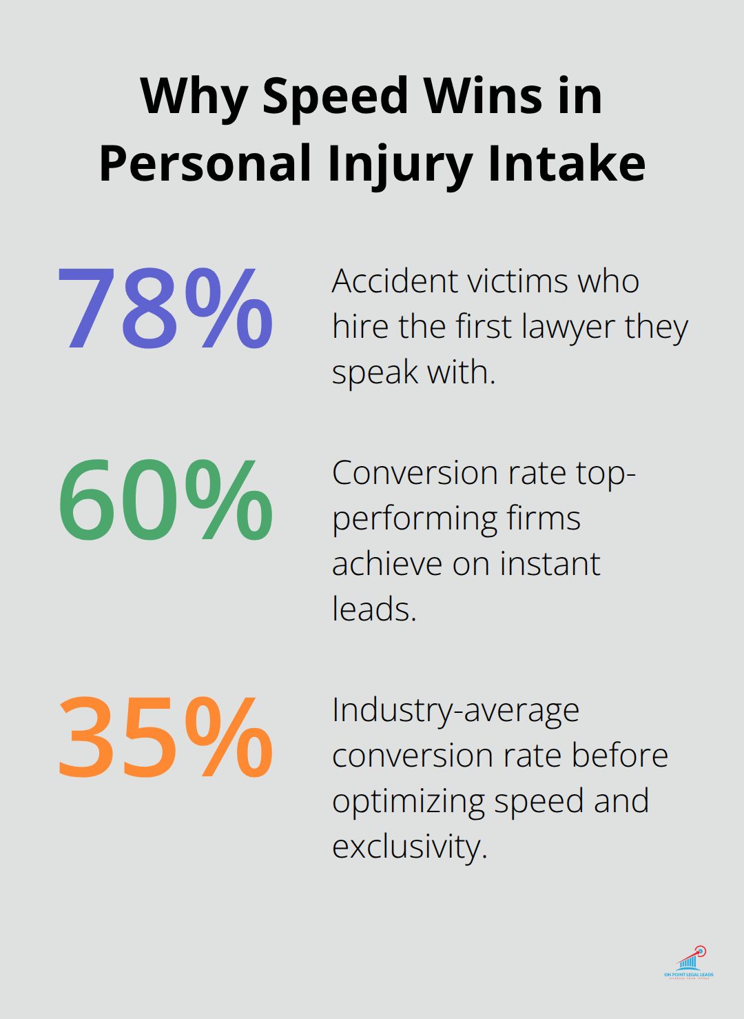Key intake conversion statistics showing why first response wins - instant auto crash leads