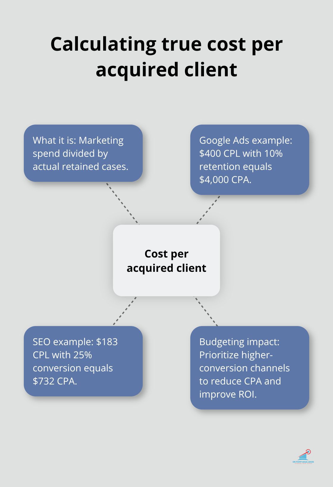 How to compute CPA and why it guides budget allocation - legal leads law firm marketing