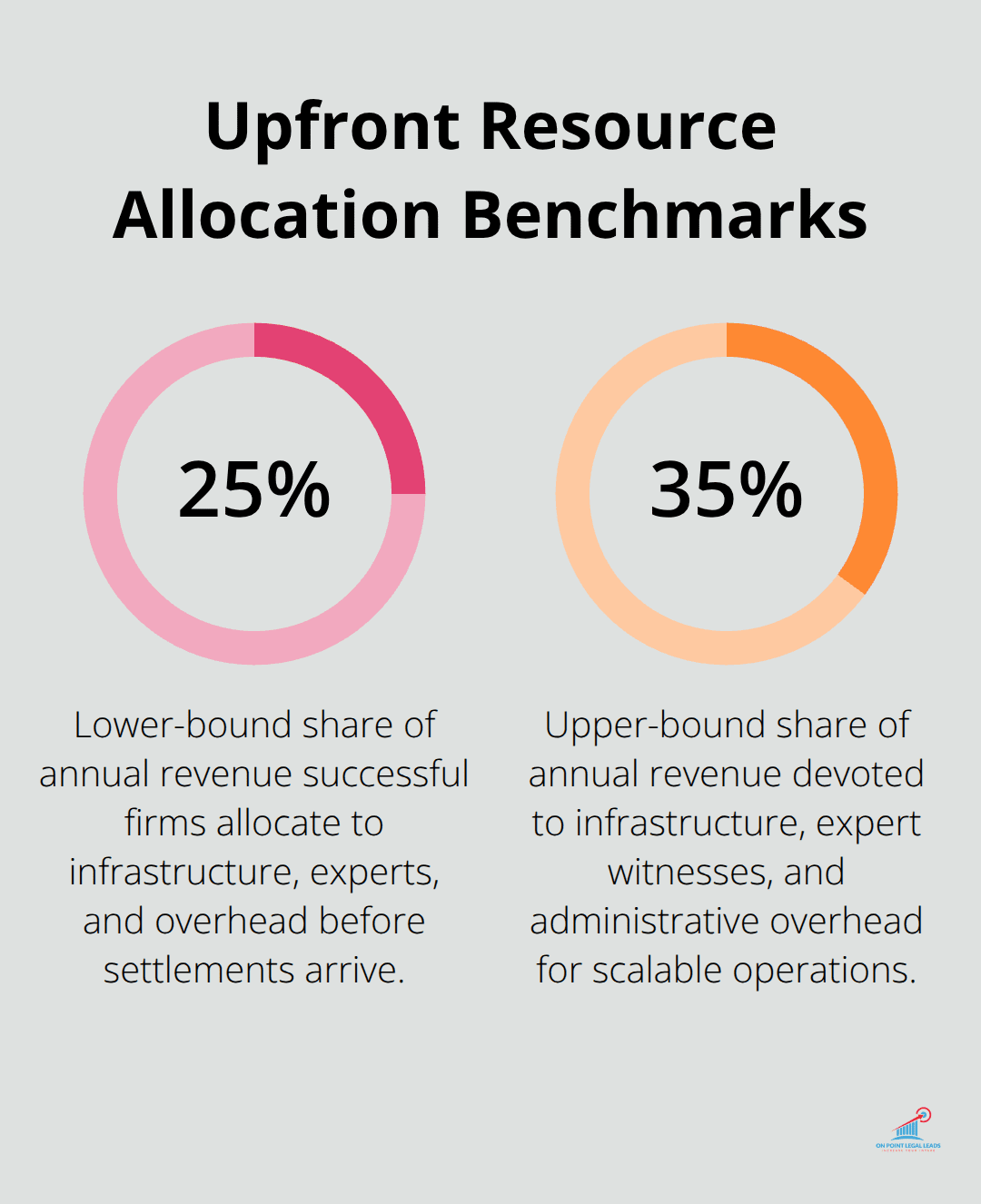 Recommended annual revenue allocation for successful U.S. mass tort firms - mass torts litigation