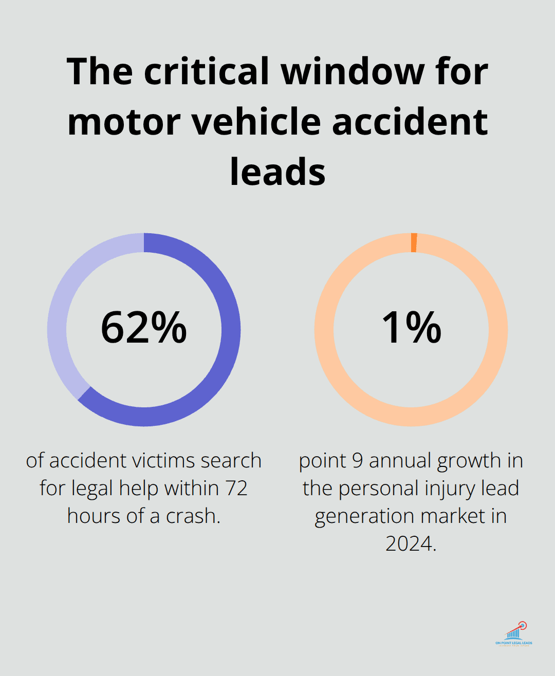 Percentage stats showing urgency and market growth for motor vehicle accident leads in the U.S.
