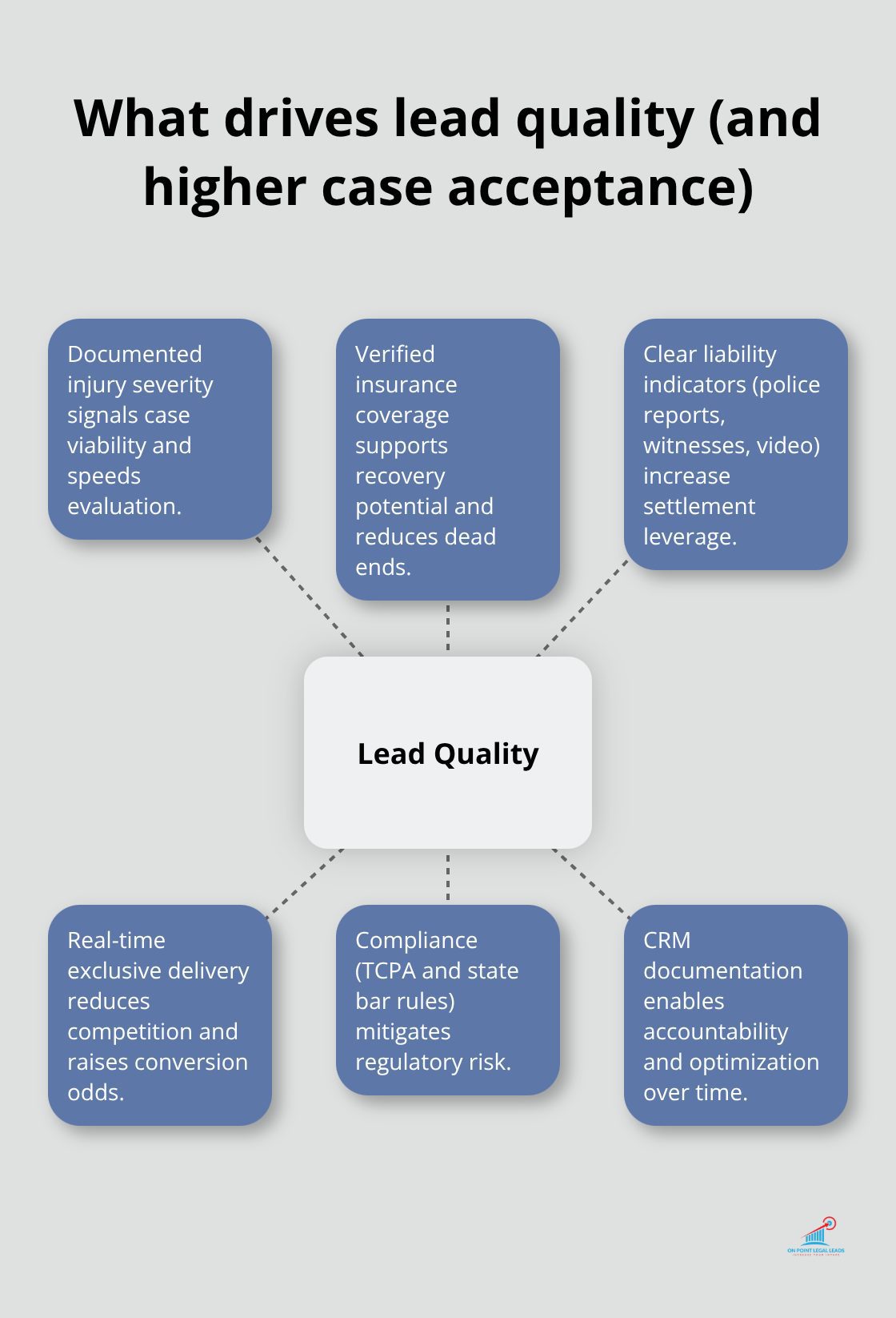 Hub-and-spoke graphic showing the core elements that determine legal lead quality for U.S. PI firms.