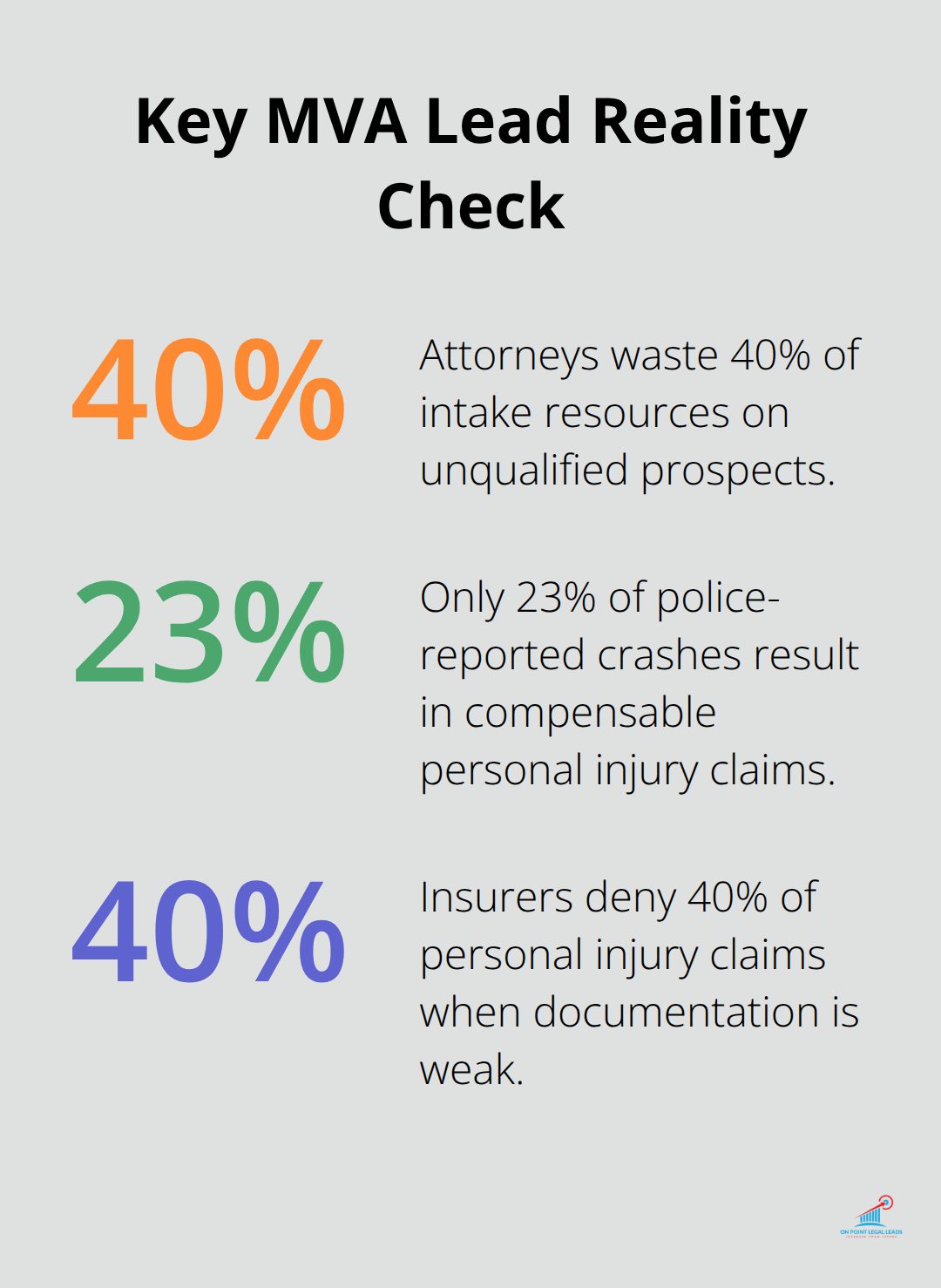 Percentages that shape MVA lead viability and case outcomes - mva leads for attorneys ask law