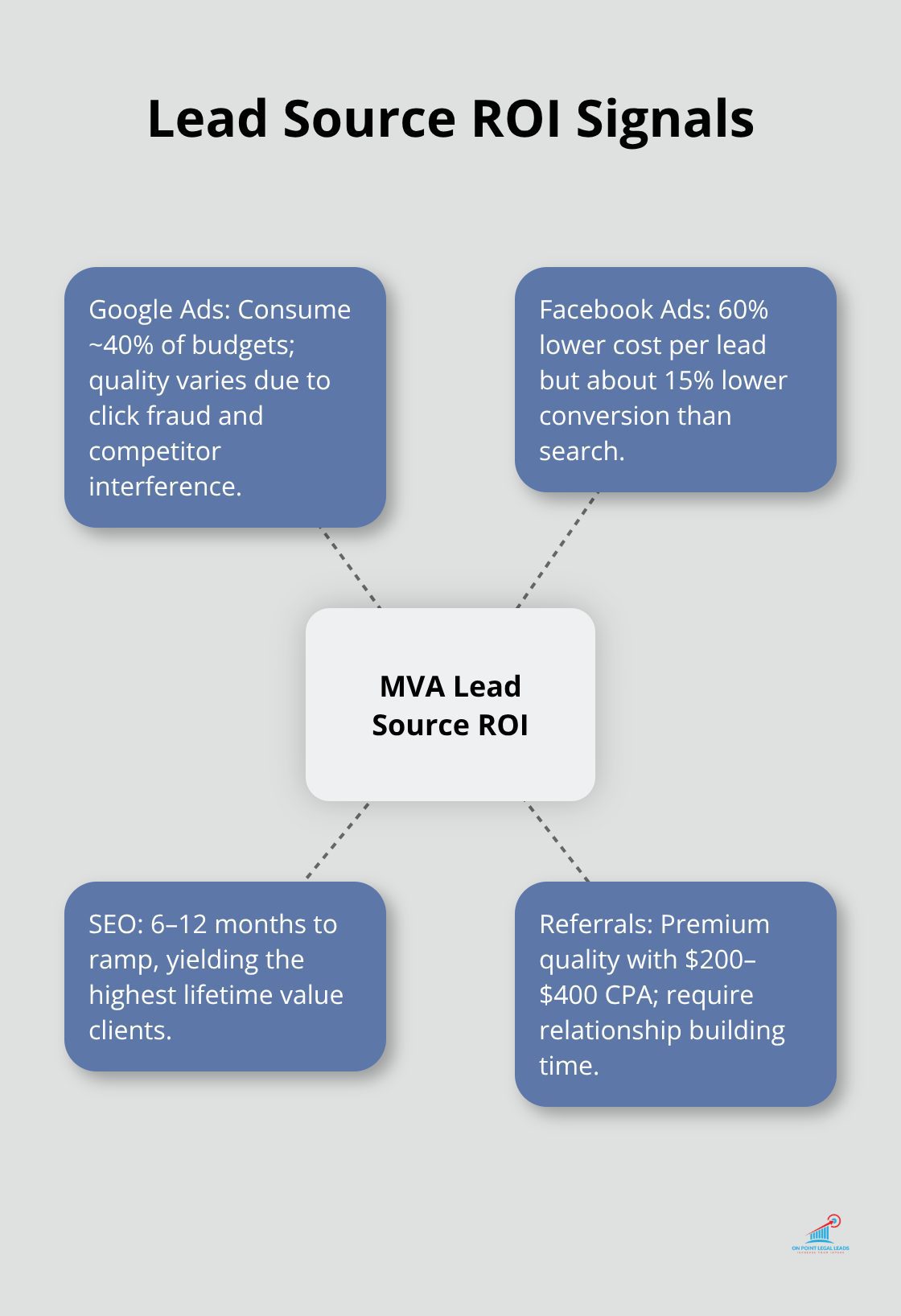 Hub-and-spoke view of ROI factors across MVA lead sources - mva leads for attorneys ask law