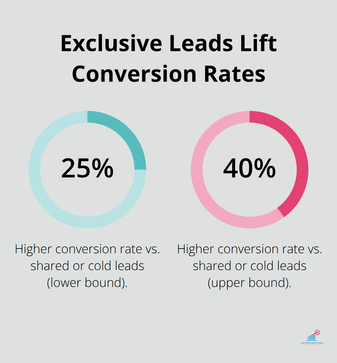 Chart showing exclusive leads deliver 25% to 40% higher conversion rates than shared or cold leads