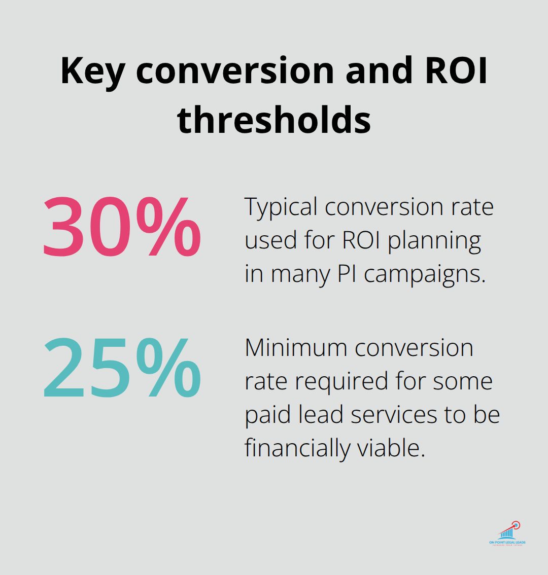 Conversion and ROI percentages for personal injury lead campaigns