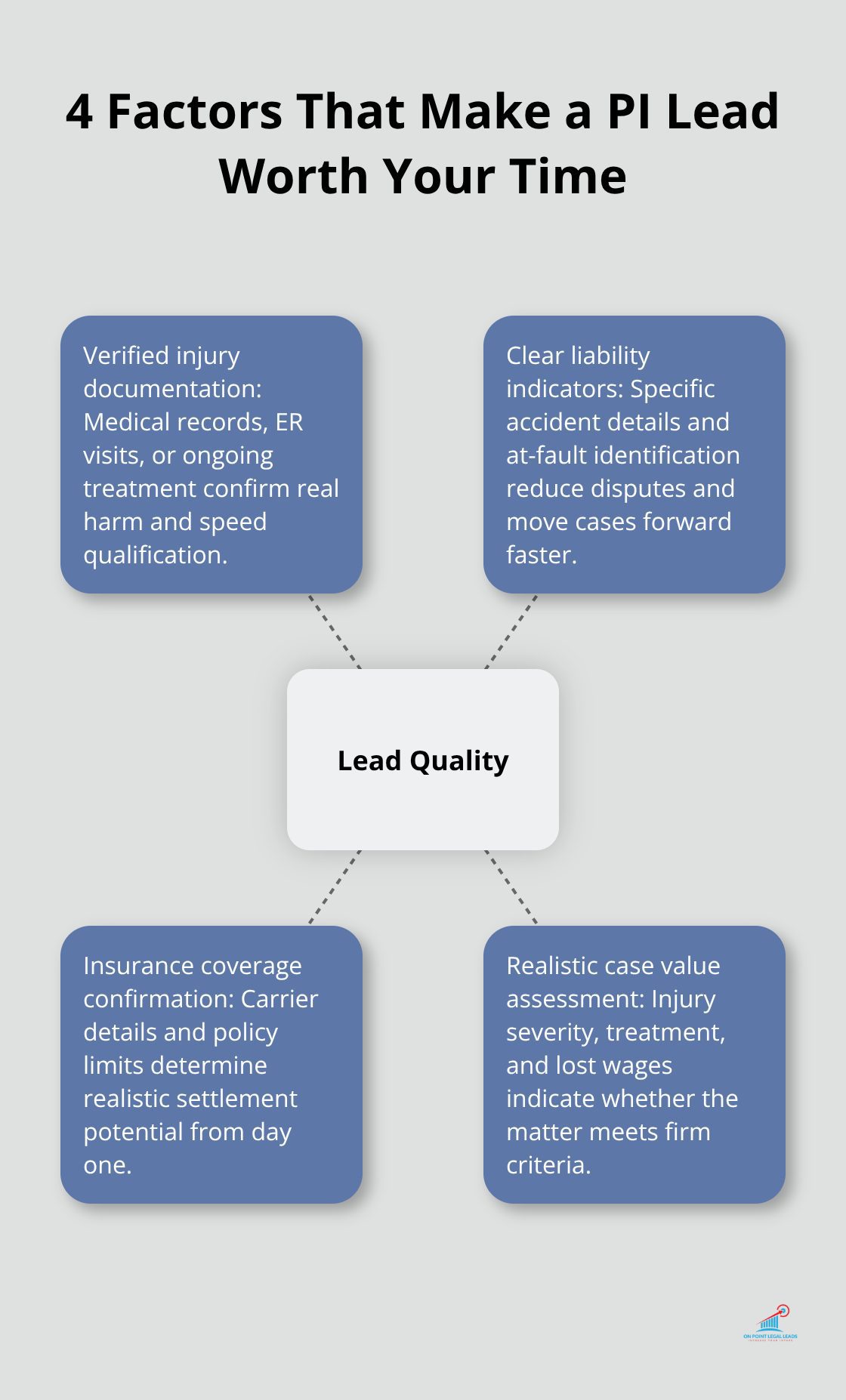 Visualization of four measurable factors that distinguish qualified personal injury leads for U.S. firms