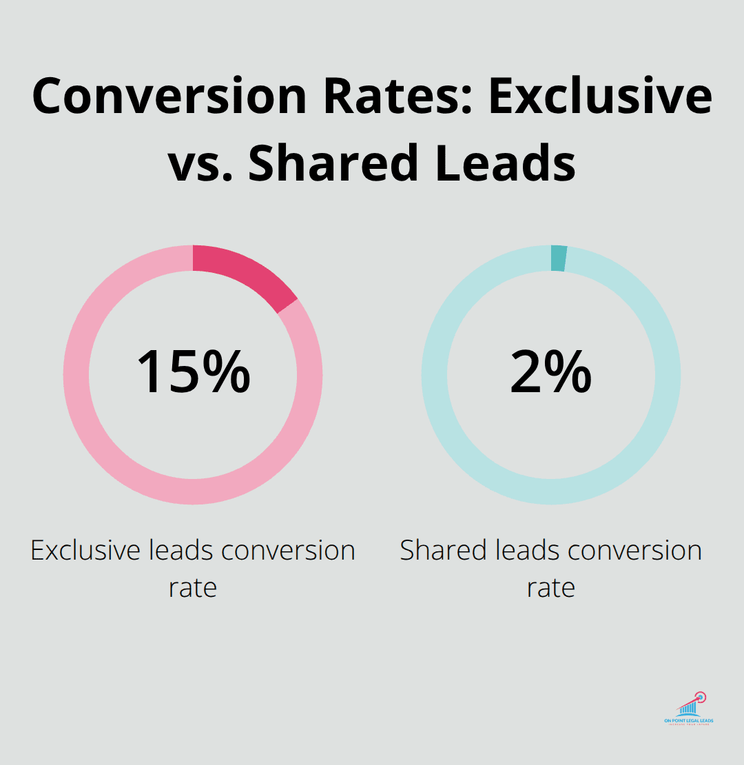 Comparison of conversion rates for exclusive versus shared personal injury leads - personal injury leads for attorneys