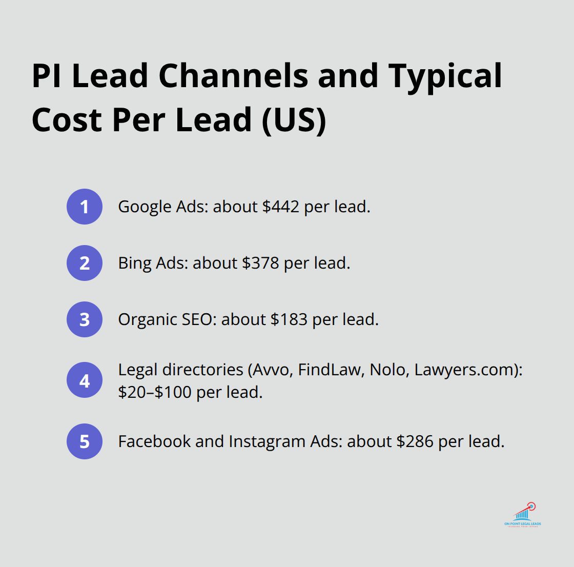 Ordered list showing average cost per lead by channel for personal injury firms in the United States.