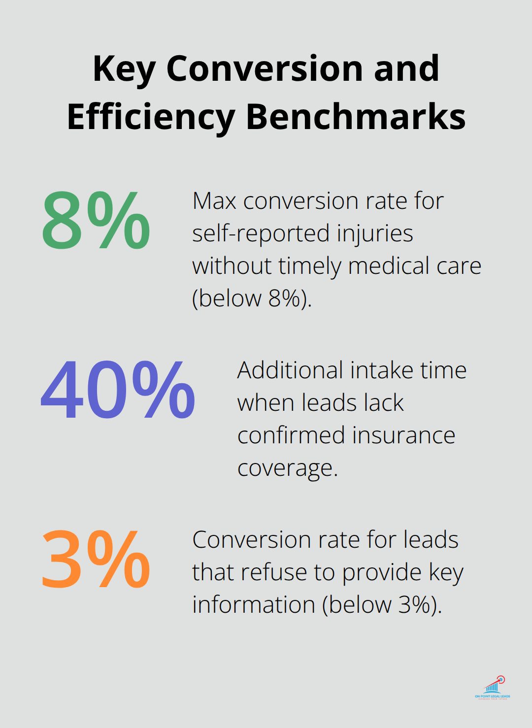 Percentages highlighting low conversion for self-reported injuries, added intake time without coverage, and poor conversion when prospects refuse information.