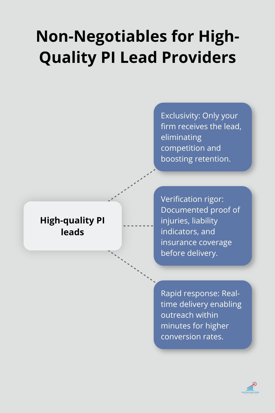 Hub-and-spoke diagram showing the three essential standards for reliable PI lead providers in the U.S. - personal injury leads for sale
