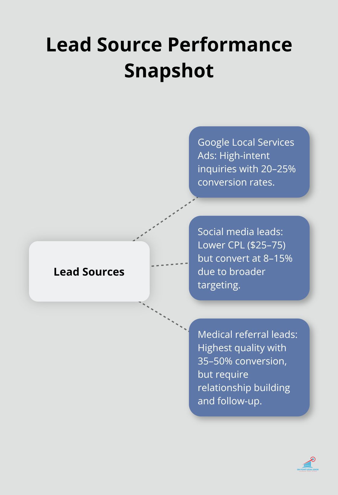 Comparison of PI lead sources by conversion and cost - personal injury leads
