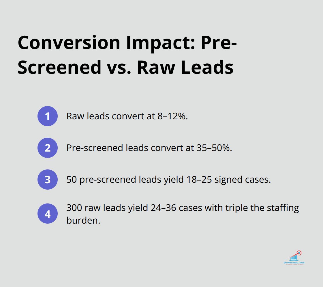 Compact comparison list showing higher conversion rates and outcomes for pre-screened leads versus raw inquiries. - pre-screened accident leads