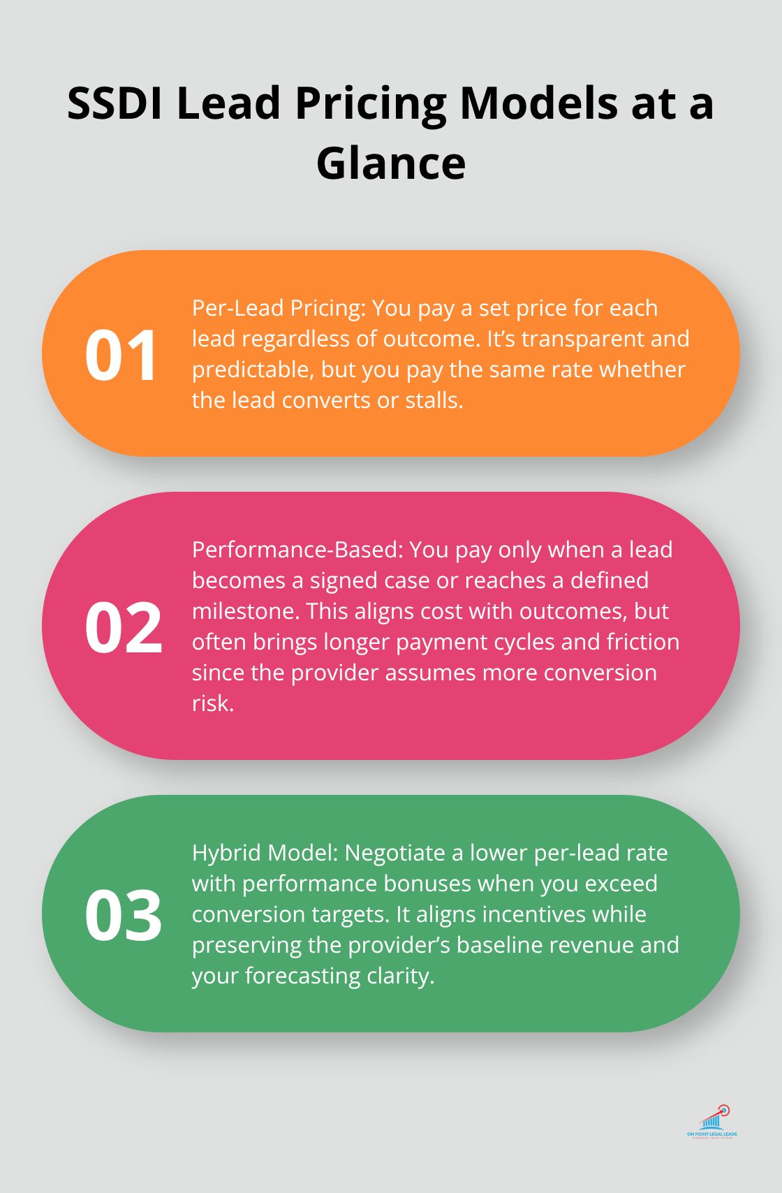 Three SSDI lead pricing models compared: per-lead, performance-based, and hybrid. - SSDI case lead pricing