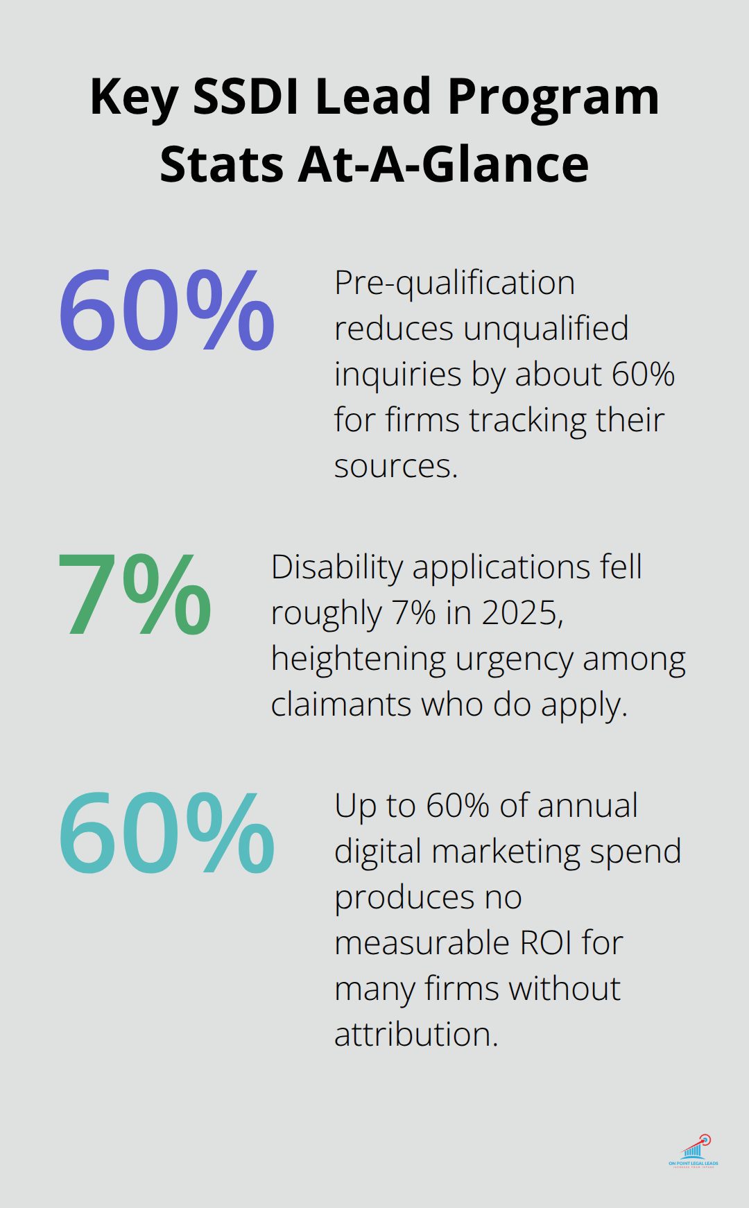 Chart showing 60% fewer unqualified inquiries, 7% decline in disability applications in 2025, and up to 60% of digital spend yielding no ROI for many firms.