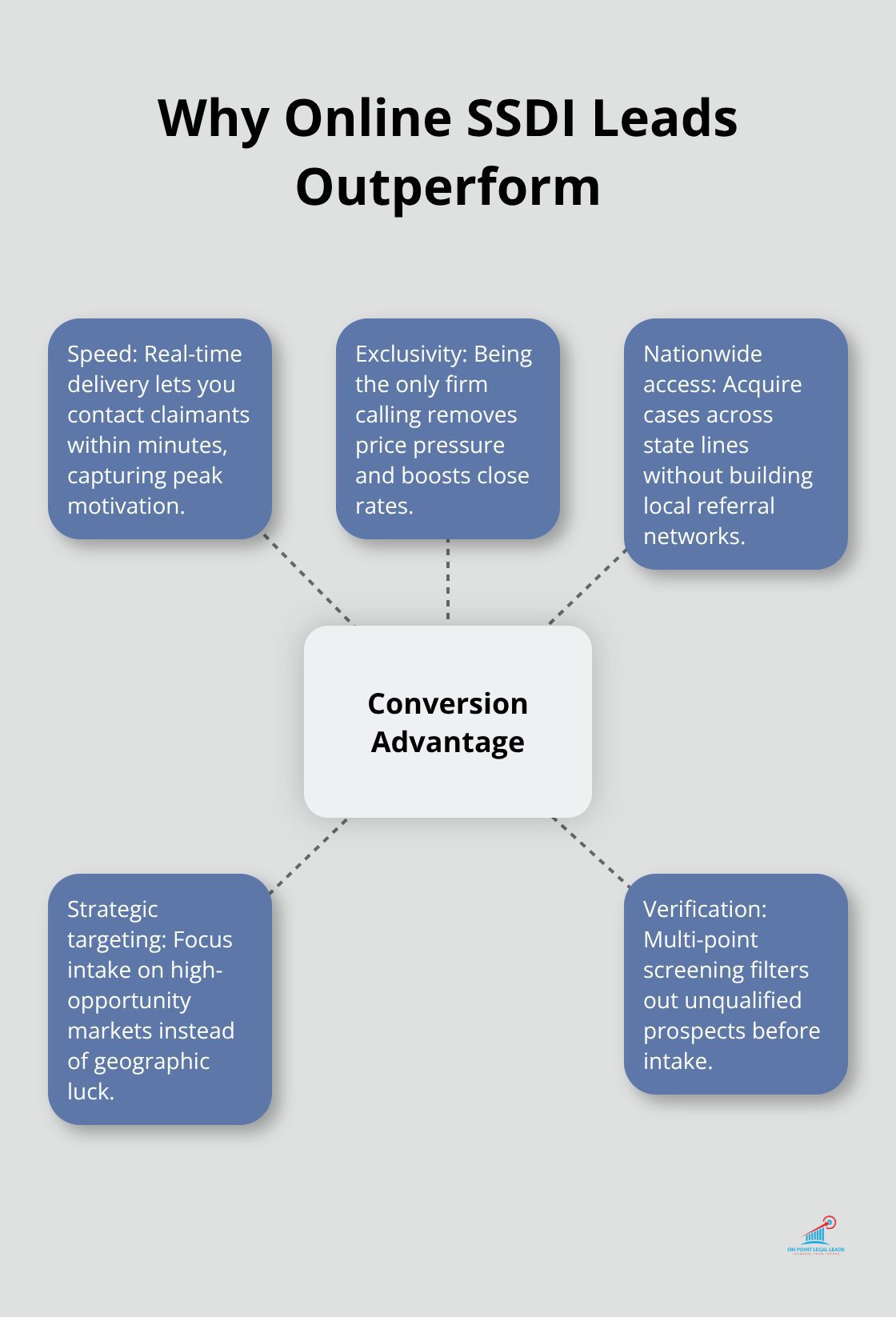 Hub-and-spoke diagram showing core advantages of online SSDI leads over cold outreach. - SSDI case leads online