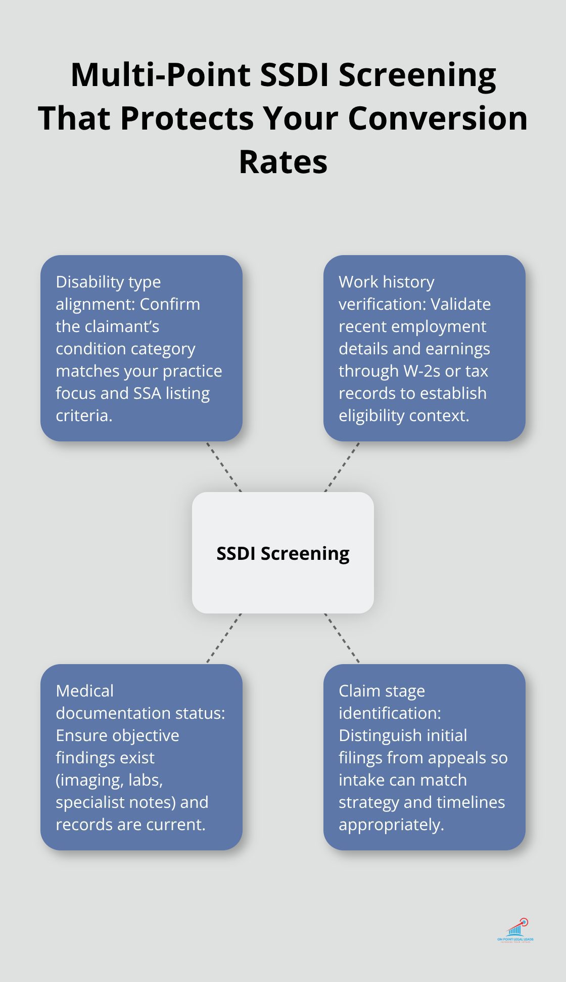 Infographic showing the four key elements of SSDI lead screening