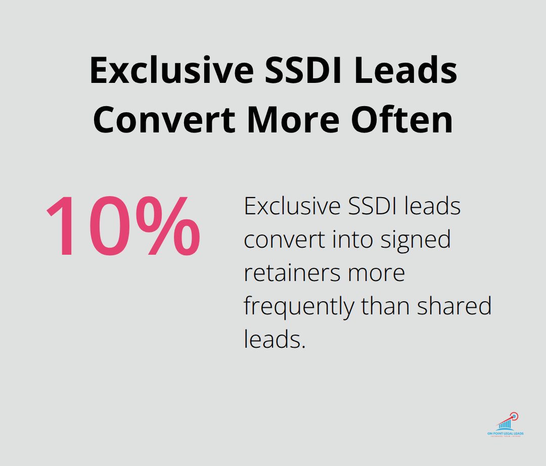 Chart showing exclusive SSDI leads convert 10% more frequently than shared leads - SSDI lead generation services