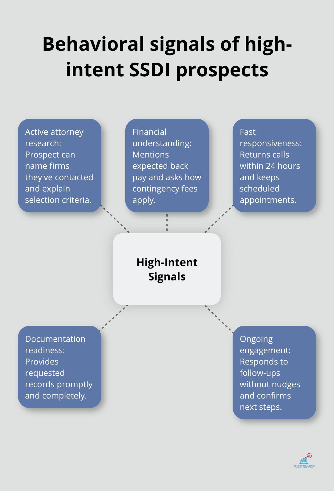 Hub-and-spoke infographic highlighting behaviors that predict SSDI lead conversion - SSDI lead quality