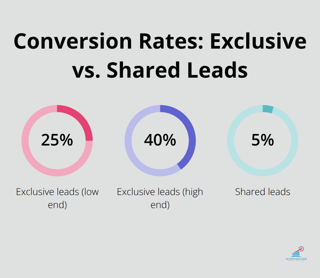 Comparison of conversion rates for exclusive and shared car accident leads in the U.S.