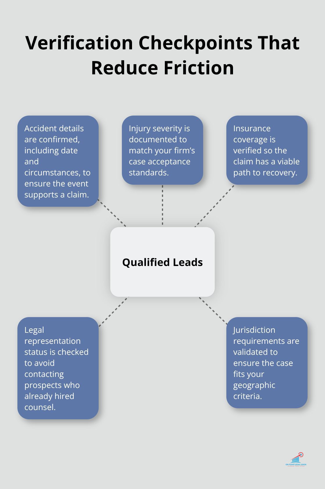 Hub-and-spoke showing key verification checks for qualified car accident leads. - targeted car accident leads